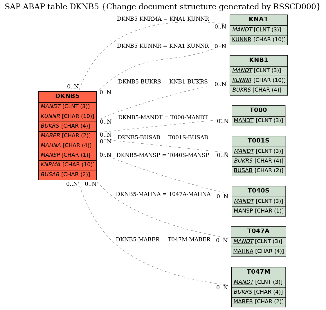 E-R Diagram for table DKNB5 (Change document structure generated by RSSCD000)