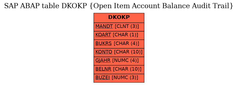 E-R Diagram for table DKOKP (Open Item Account Balance Audit Trail)