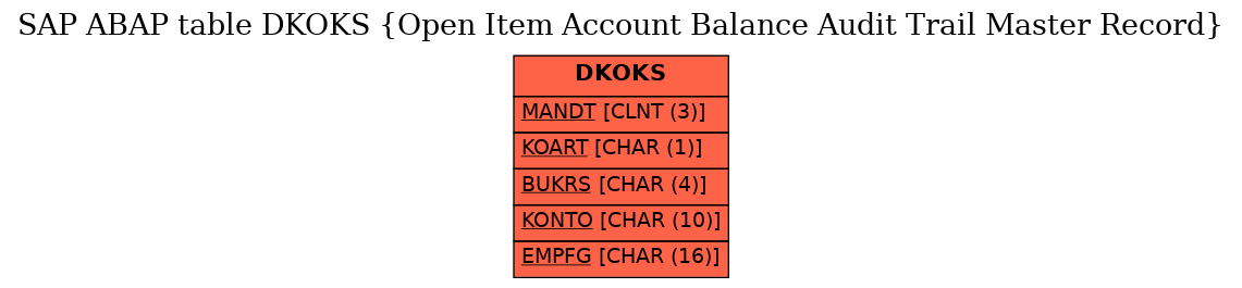 E-R Diagram for table DKOKS (Open Item Account Balance Audit Trail Master Record)