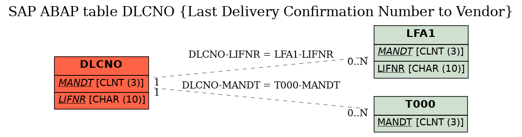 E-R Diagram for table DLCNO (Last Delivery Confirmation Number to Vendor)