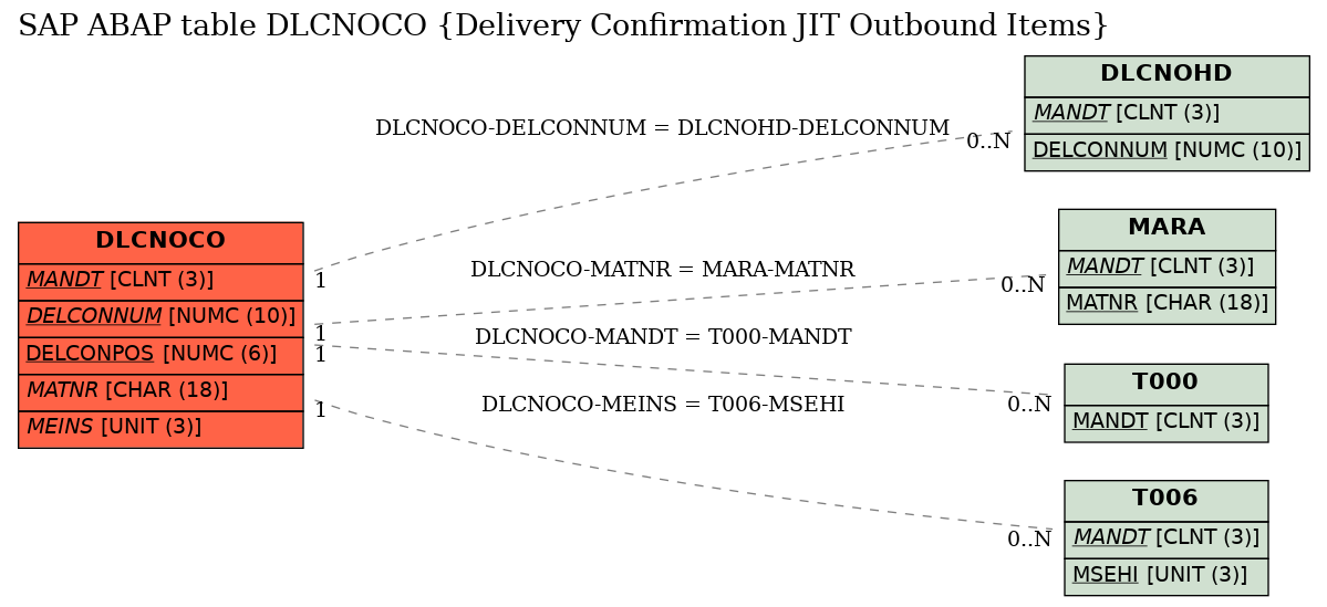 E-R Diagram for table DLCNOCO (Delivery Confirmation JIT Outbound Items)