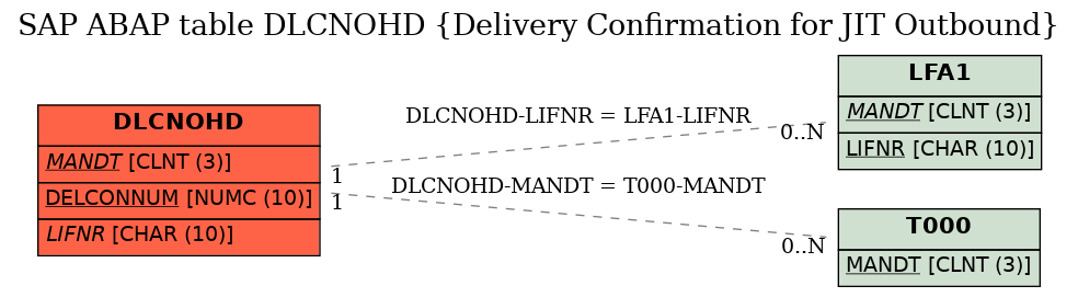 E-R Diagram for table DLCNOHD (Delivery Confirmation for JIT Outbound)