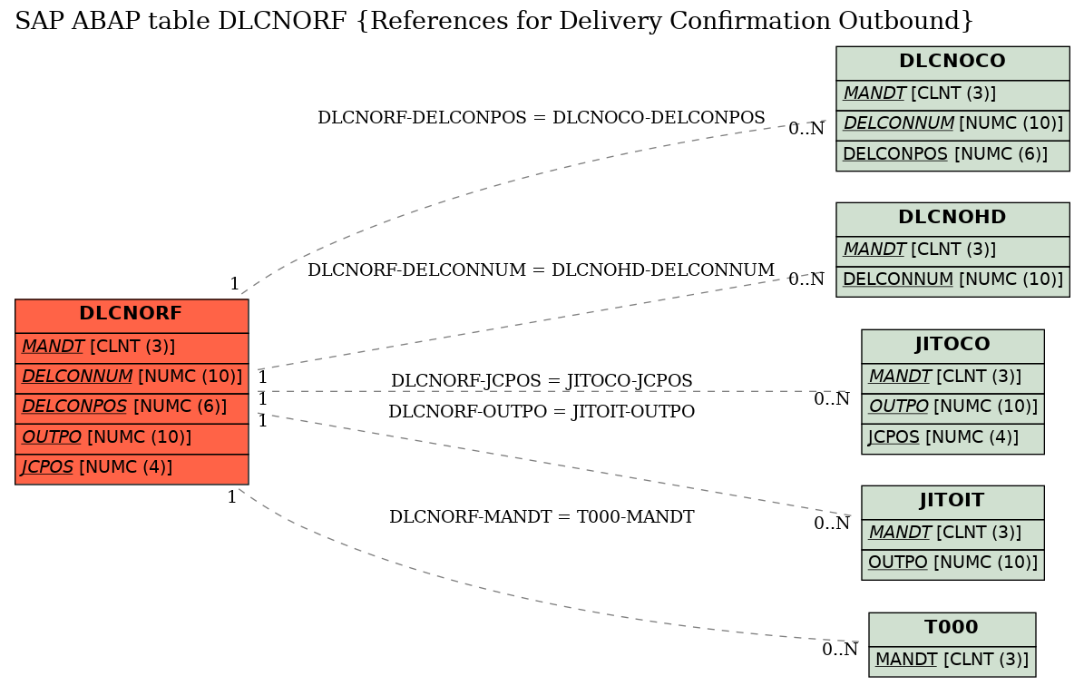 E-R Diagram for table DLCNORF (References for Delivery Confirmation Outbound)