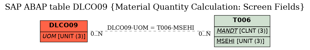 E-R Diagram for table DLCO09 (Material Quantity Calculation: Screen Fields)