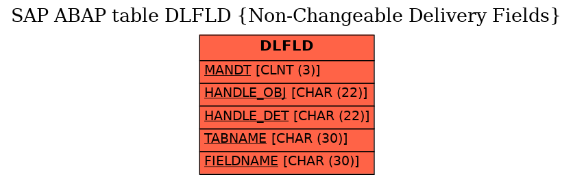 E-R Diagram for table DLFLD (Non-Changeable Delivery Fields)