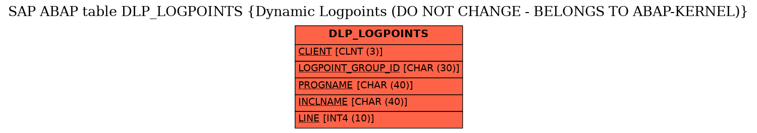 E-R Diagram for table DLP_LOGPOINTS (Dynamic Logpoints (DO NOT CHANGE - BELONGS TO ABAP-KERNEL))