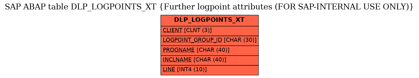 E-R Diagram for table DLP_LOGPOINTS_XT (Further logpoint attributes (FOR SAP-INTERNAL USE ONLY))