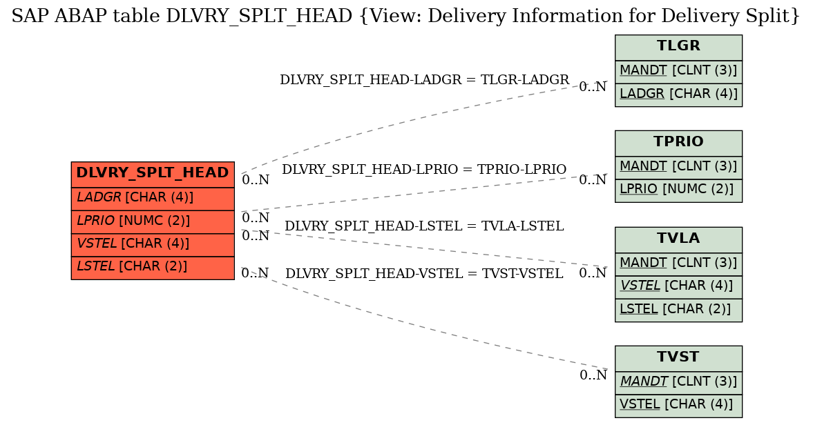 E-R Diagram for table DLVRY_SPLT_HEAD (View: Delivery Information for Delivery Split)