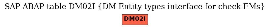 E-R Diagram for table DM02I (DM Entity types interface for check FMs)