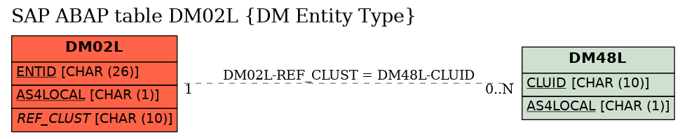 E-R Diagram for table DM02L (DM Entity Type)