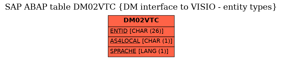 E-R Diagram for table DM02VTC (DM interface to VISIO - entity types)