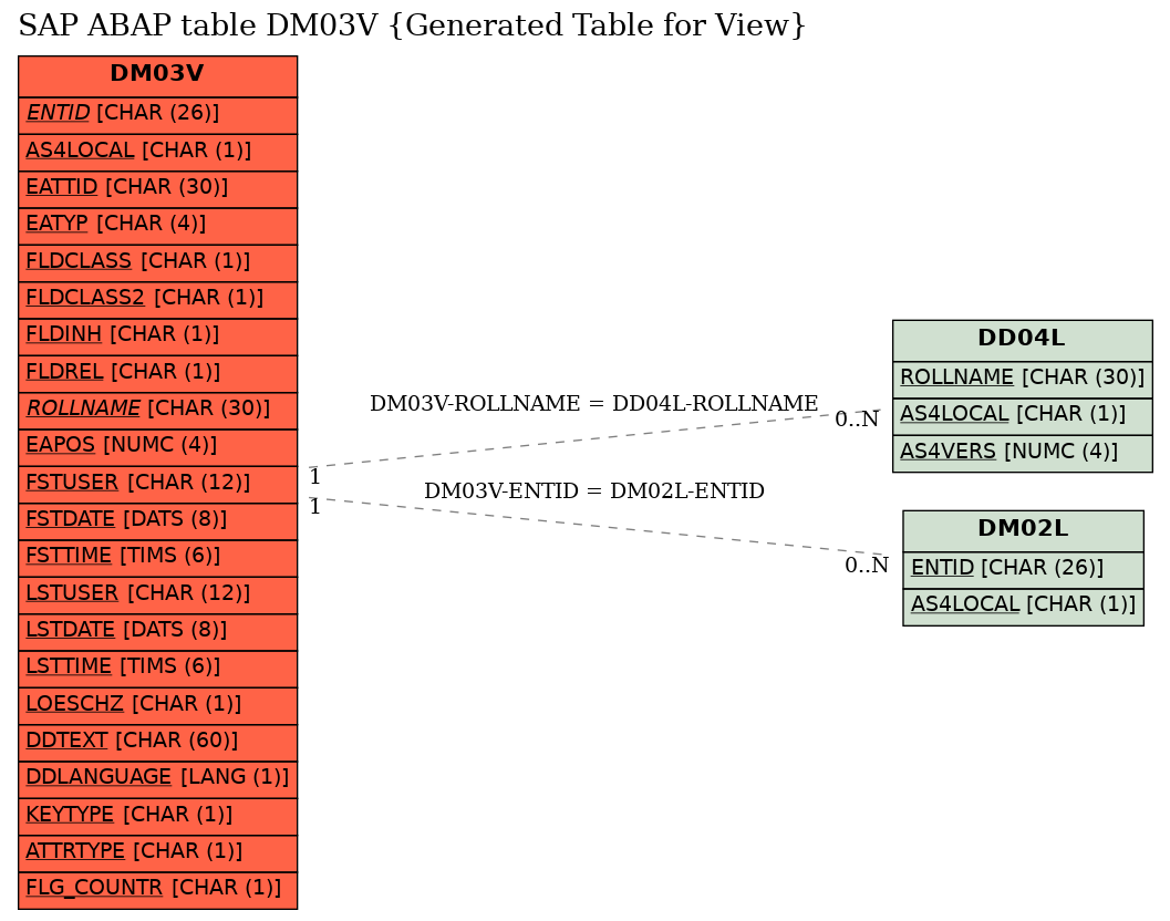 E-R Diagram for table DM03V (Generated Table for View)