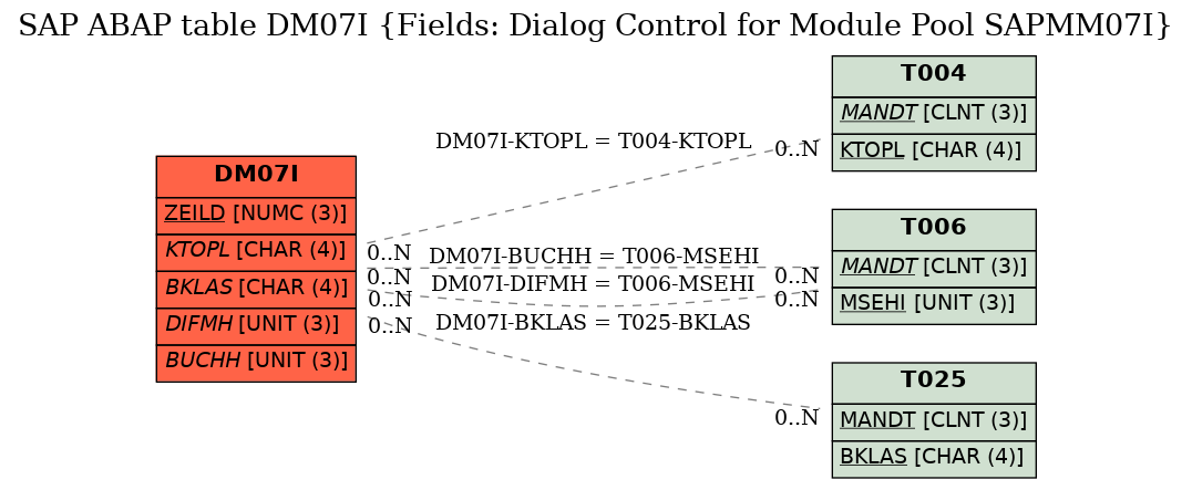 E-R Diagram for table DM07I (Fields: Dialog Control for Module Pool SAPMM07I)