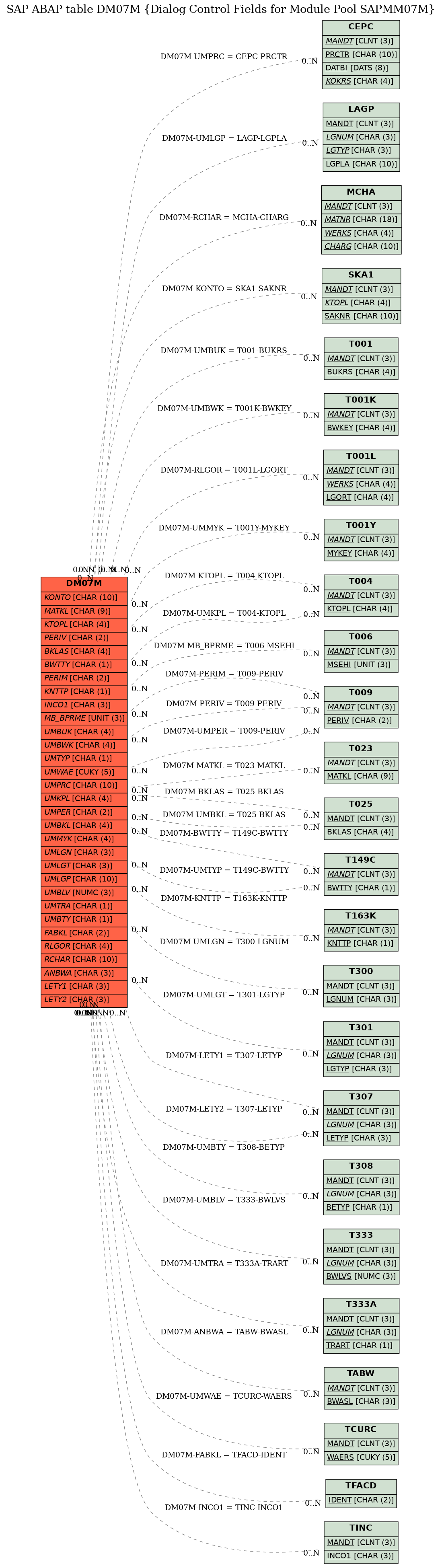 E-R Diagram for table DM07M (Dialog Control Fields for Module Pool SAPMM07M)