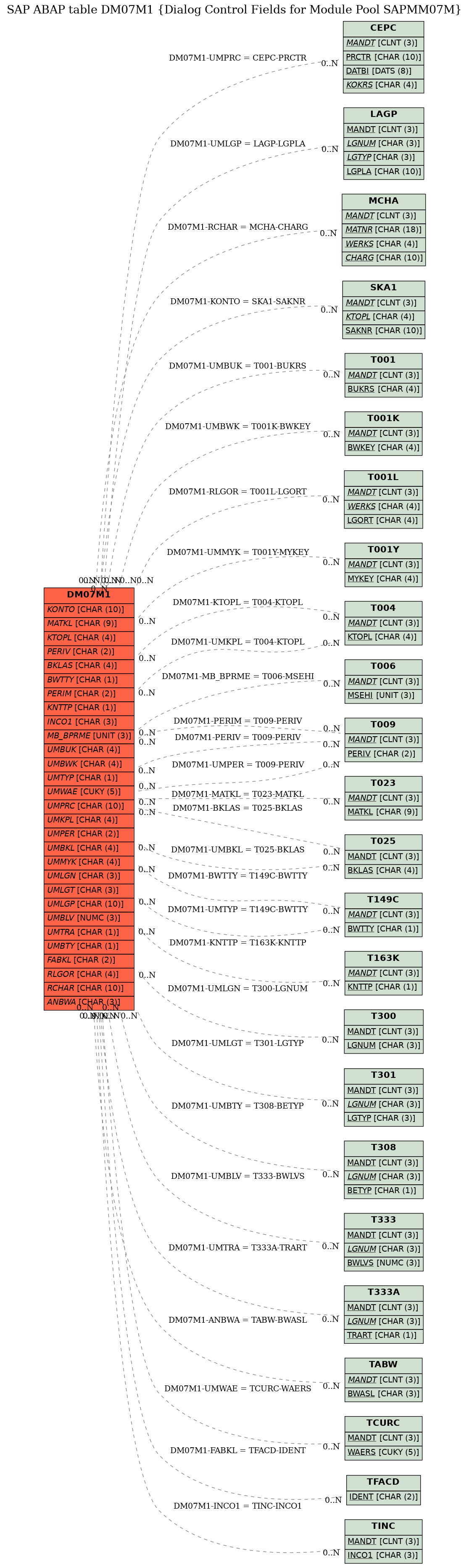 E-R Diagram for table DM07M1 (Dialog Control Fields for Module Pool SAPMM07M)