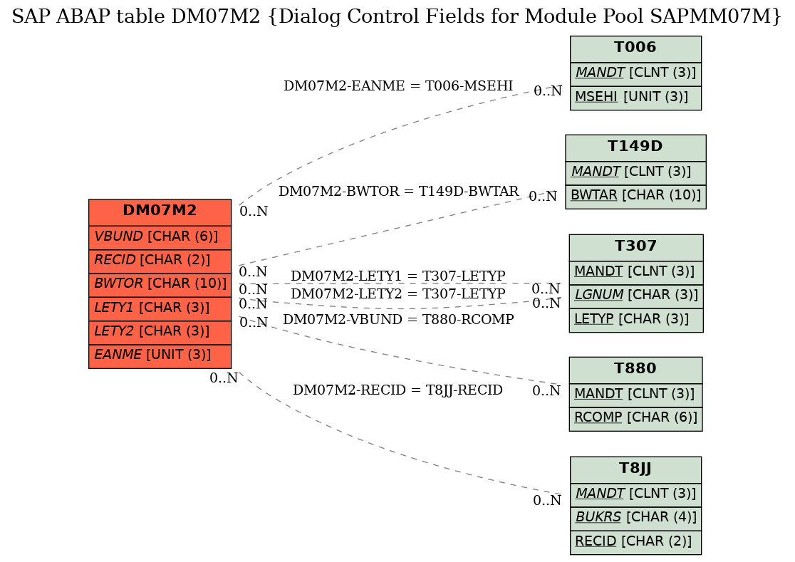 E-R Diagram for table DM07M2 (Dialog Control Fields for Module Pool SAPMM07M)