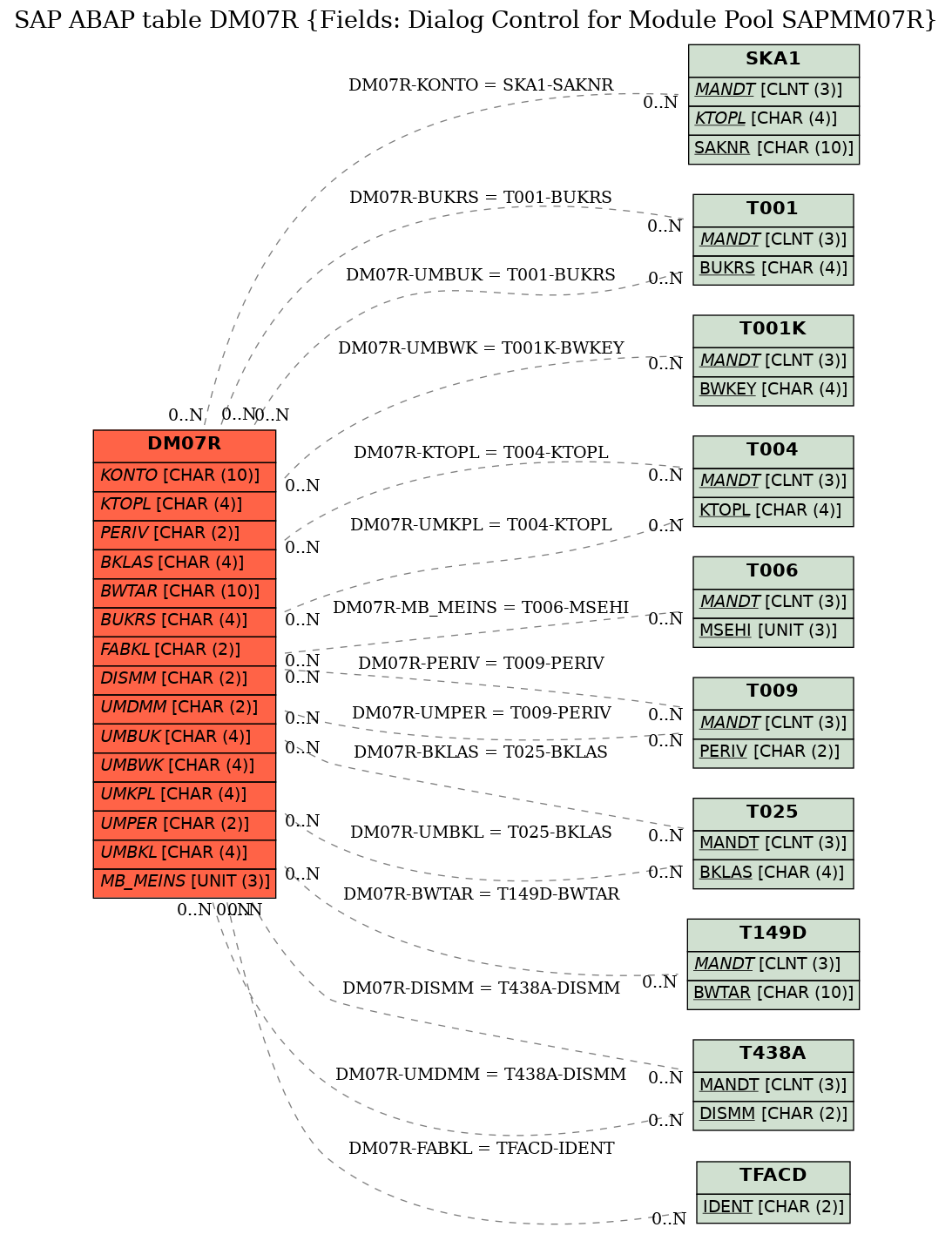 E-R Diagram for table DM07R (Fields: Dialog Control for Module Pool SAPMM07R)