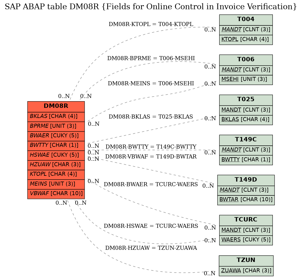 E-R Diagram for table DM08R (Fields for Online Control in Invoice Verification)