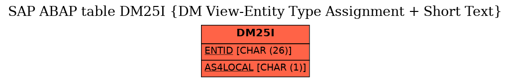 E-R Diagram for table DM25I (DM View-Entity Type Assignment + Short Text)