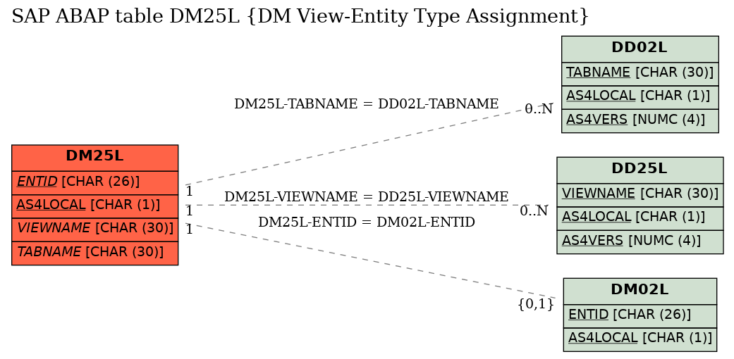 E-R Diagram for table DM25L (DM View-Entity Type Assignment)