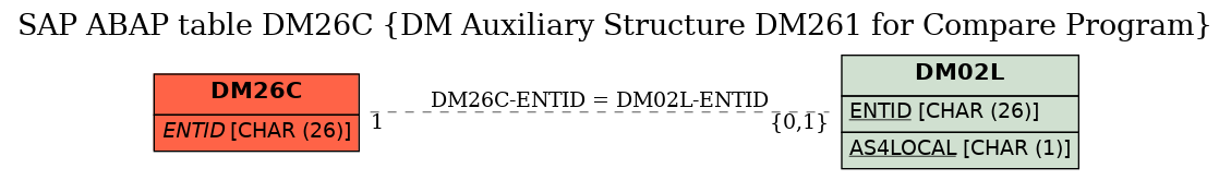 E-R Diagram for table DM26C (DM Auxiliary Structure DM261 for Compare Program)