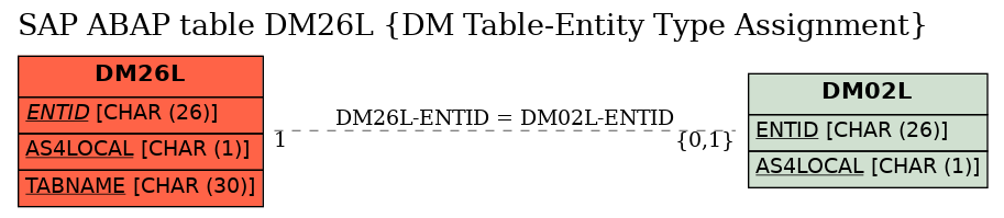 E-R Diagram for table DM26L (DM Table-Entity Type Assignment)