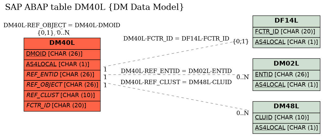 E-R Diagram for table DM40L (DM Data Model)