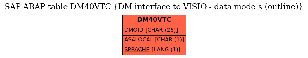 E-R Diagram for table DM40VTC (DM interface to VISIO - data models (outline))