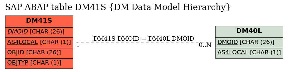 E-R Diagram for table DM41S (DM Data Model Hierarchy)