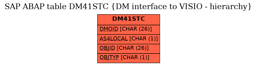 E-R Diagram for table DM41STC (DM interface to VISIO - hierarchy)