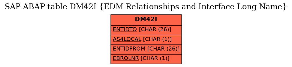 E-R Diagram for table DM42I (EDM Relationships and Interface Long Name)
