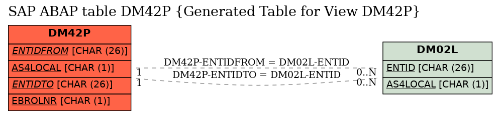 E-R Diagram for table DM42P (Generated Table for View DM42P)