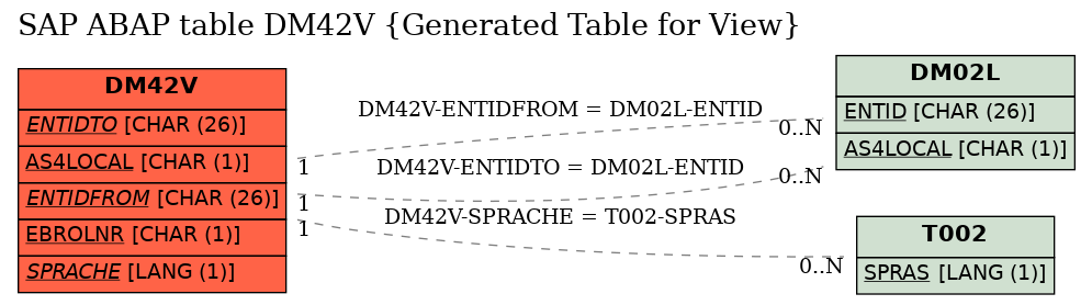 E-R Diagram for table DM42V (Generated Table for View)