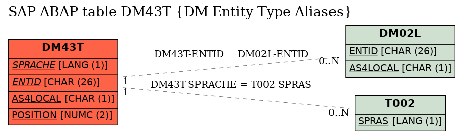 E-R Diagram for table DM43T (DM Entity Type Aliases)