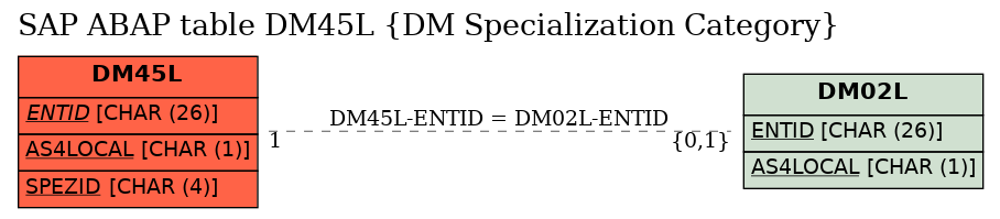 E-R Diagram for table DM45L (DM Specialization Category)