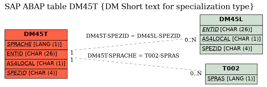 E-R Diagram for table DM45T (DM Short text for specialization type)