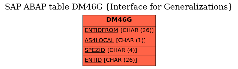 E-R Diagram for table DM46G (Interface for Generalizations)