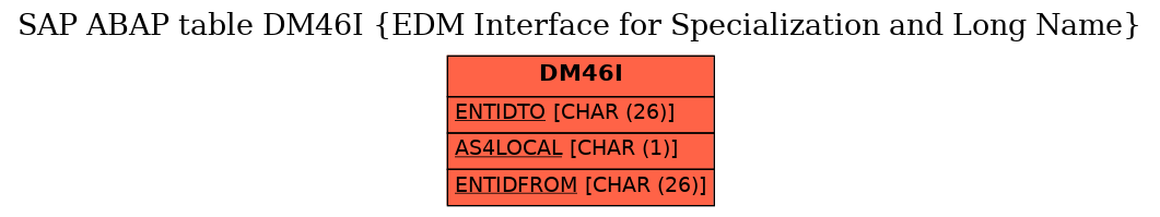 E-R Diagram for table DM46I (EDM Interface for Specialization and Long Name)