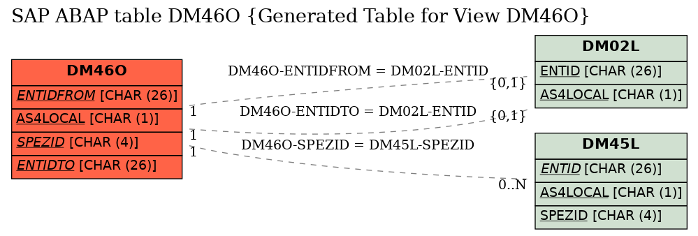 E-R Diagram for table DM46O (Generated Table for View DM46O)