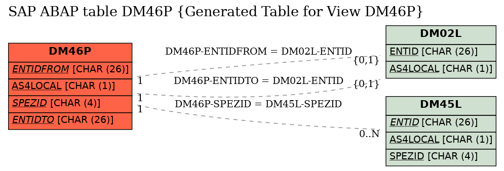 E-R Diagram for table DM46P (Generated Table for View DM46P)