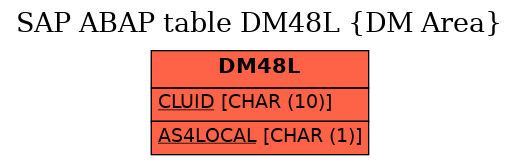 E-R Diagram for table DM48L (DM Area)