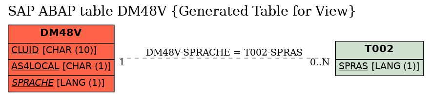 E-R Diagram for table DM48V (Generated Table for View)