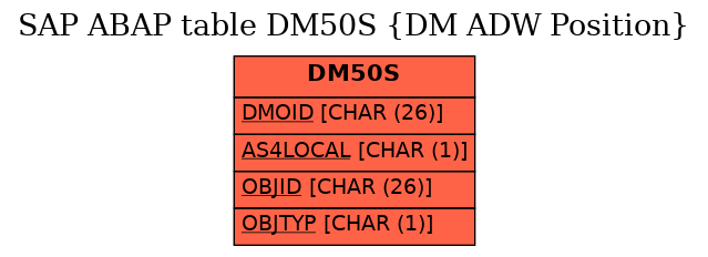 E-R Diagram for table DM50S (DM ADW Position)