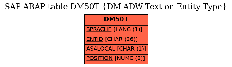 E-R Diagram for table DM50T (DM ADW Text on Entity Type)