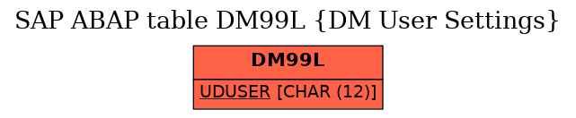 E-R Diagram for table DM99L (DM User Settings)