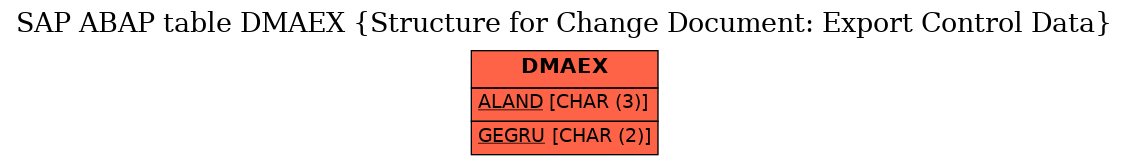 E-R Diagram for table DMAEX (Structure for Change Document: Export Control Data)