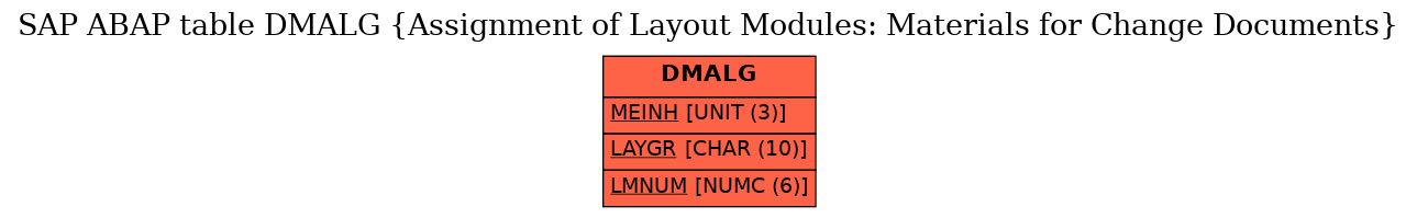 E-R Diagram for table DMALG (Assignment of Layout Modules: Materials for Change Documents)