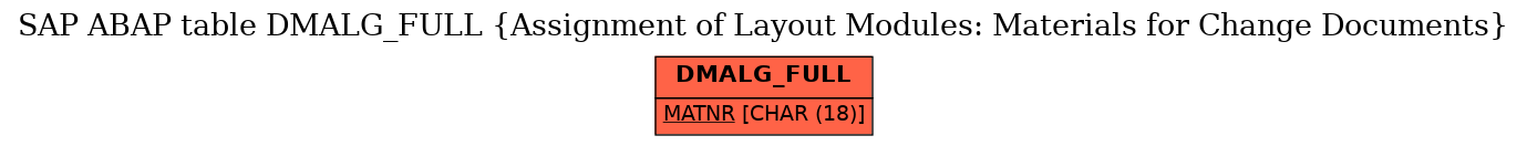 E-R Diagram for table DMALG_FULL (Assignment of Layout Modules: Materials for Change Documents)