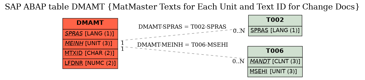 E-R Diagram for table DMAMT (MatMaster Texts for Each Unit and Text ID for Change Docs)