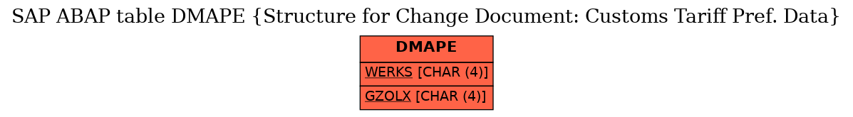 E-R Diagram for table DMAPE (Structure for Change Document: Customs Tariff Pref. Data)